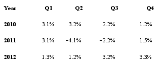 <strong>For the next two questions, suppose a country has the following quarterly growth data for the last three years: The country's long-run average growth rate is 3%.In how many of these quarters did GDP contract?</strong> A) two B) six C) five D) four E) three