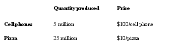 Consider the following data, which shows the quantities and prices of two goods produced in the economy, to answer the next three questions:    -An accurate measure of GDP is derived by adding: A)  the dollar value of all goods and services produced. B)  the value added at each stage of the production process. C)  the value of all materials used to make the final goods and services. D)  the profit earned from the sale of the final goods and services. E)  the value of the intermediate goods used to produce the final goods and services.
