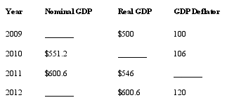 Consider the following data, where GDP values are measured in millions of dollars, to answer the next seven questions:    -What is the value of real GDP in 2010? Round to the nearest second decimal. A)  $58,427.20 million B)  $584.27 million C)  $520.00 million D)  $445.20 million E)  $657.20 million