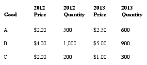 Consider the following data that gives the quantity produced and unit price for three different goods across two different years to answer the next six questions: Assume that the base year is 2012.    -What was the nominal GDP in 2013? A)  $5,400 B)  $6,300 C)  $6,450 D)  $1,700 E)  $13,600