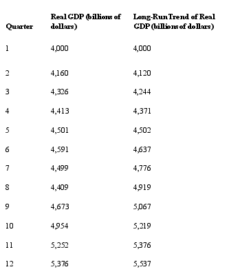 Consider the following data that identifies real GDP in comparison to the long-run trend of real GDP to answer the next six questions:    -Between quarter 10 and quarter 11,real GDP grew by what percentage? A)  6% B)  3% C)  4% D)  5% E)  -5%