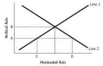 Refer to the following graph to answer the next five questions:    -Assuming the figure represents the market for loanable funds,and that point C represents 40 and point D represents 80,then it would be true that: A)  both points represent interest rates and there is a surplus of loanable funds at an 80% interest rate. B)  both points represent interest rates and there is a shortage of loanable funds at an 80% interest rate. C)  both points represent the quantity of loanable funds and there would be a surplus of loanable funds of 40 units. D)  both points represent the quantity of loanable funds and at interest rate A there would be a shortage of loanable funds of 40 units. E)  the quantity of loanable funds supplied exceeds the quantity demanded at interest rate B, if B represents an interest rate.