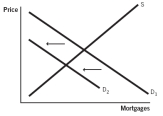 Which of the following supply and demand models for home mortgages represents what would happen if the U.S.government began monitoring lending practices of financial institutions,making it more difficult to issue mortgages? A)    B)    C)    D)    E)   