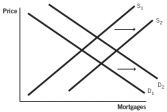 Which of the following supply and demand models for home mortgages represents what would happen if the U.S.government began monitoring lending practices of financial institutions,making it more difficult to issue mortgages? A)    B)    C)    D)    E)   