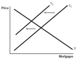 Which of the following supply and demand models for home mortgages represents what would happen if the U.S.government began monitoring lending practices of financial institutions,making it more difficult to issue mortgages? A)    B)    C)    D)    E)   