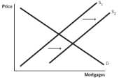 Which of the following supply and demand models for home mortgages represents what would happen if the U.S.government began monitoring lending practices of financial institutions,making it more difficult to issue mortgages? A)    B)    C)    D)    E)   