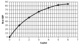 Use the following production function to answer the next four questions.    -When the second unit of capital is hired,the marginal product is equal to: A)  30. B)  50. C)  20. D)  40. E)  15.