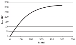 Use the following graph to answer the next two questions.    -What would cause an upward shift of the production function? A)  an increase in capital B)  an increase in investment C)  an increase in output D)  an increase in depreciation E)  an advance in technology