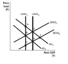 Refer to the following figure to answer the next three questions.    -Based on the figure,which of the following would cause the long-run equilibrium point to change from point B to point D? A)  The population has aged and there are fewer people in the labor force. B)  Firms and workers expected the price level to rise. C)  The economy experienced an increase in government spending. D)  The economy was in an expansion and has adjusted. E)  The country's overall productivity increased