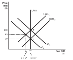 Which of the following would be the theoretical outcome of expansionary fiscal policy in the following aggregate demand-aggregate supply model?   A)  The aggregate demand (AD)  curve would shift from AD₁ to AD₂. B)  The short-run aggregate supply (SRAS)  curve would shift from SRAS₂ to SRAS₁. C)  The SRAS curve would shift from SRAS₁ to SRAS₂. D)  The AD curve would shift from AD₁ to AD₂ at the same time that the SRAS curve would shift from SRAS₁ to SRAS₂. E)  The AD curve would shift from AD₂ to AD₁.