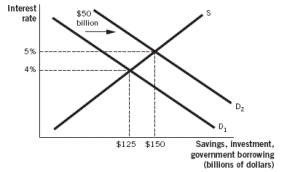 Refer to the following figure to answer the next three questions:    -If the government starts a new program where it buys every family that lives in Florida a new air conditioner,one may argue this could lead to: A)  a budget surplus. B)  a shift in aggregate supply. C)  supply-side fiscal policy. D)  a savings shift. E)  crowding-out.
