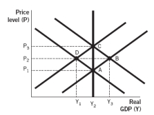 Refer to the following figure to answer the next two questions:    -According to the figure,if the economy started at full-employment output,expansionary monetary policy would cause real gross domestic product (GDP)  to ______________ in the short run. A)  increase from Y₁ to Y₂ B)  increase from Y₁ to Y₃ C)  decrease from Y₂ to Y₁ D)  decrease from Y₃ to Y₂ E)  increase from Y₂ to Y₃
