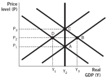 Refer to the following figure to answer the next two questions:    -According to the figure,if the economy started at full-employment output,contractionary monetary policy would cause real gross domestic product (GDP)  to __________ in the short run. A)  increase from Y1 to Y₂ B)  increase from Y₁ to Y₃ C)  decrease from Y₂ to Y₁ D)  decrease from Y₃ to Y₂ E)  increase from Y₂ to Y₃