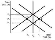 Refer to the following figure to answer the next three questions:    -According to the figure,if the policy is fully expected,expansionary monetary policy will cause an economy initially in full-employment equilibrium to move from: A)  point A to B. B)  point A to B and back to A. C)  point A to B to C. D)  point A to C and back to A. E)  point A to C.