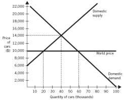 Use the following graph to answer the next six questions:    -If this is a trading (open)  economy,the price of a car will be: A)  $6,000 per car. B)  $8,000 per car. C)  $10,000 per car. D)  $14,000 per car. E)  $24,000 per car.