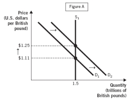 <strong>The following two figures depict the demand and supply of U.S. dollars and the demand and supply of British pounds in the foreign currency exchange market. Use these figures to answer the next two questions:     An increase in U.S.consumer demand for British goods is consistent with:</strong> A) both Figures A and B. B) neither Figure A nor Figure B. C) Figure A but not Figure B. D) Figure B but not Figure A. E) the supply curve being upward sloping in both Figures A and B. <div style=padding-top: 35px> 
