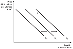 <strong>The following figure depicts the demand for Chinese yuan in the foreign currency exchange market. Use this figure to answer the next two questions: If the interest rates in China rise relative to interest rates in the United States,the demand curve in the figure above:</strong> A) will not shift because interests rates are not related to exchange rates. B) will not shift because interests rates only affect the supply curve. C) can either increase from D₁ to D₂ or decrease from D₁ to D₃. D) will increase from D₁ to D₂. E) will decrease from D₁ to D₃.