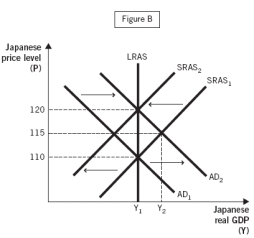 <strong>Figure A below depicts the demand and supply of Japanese yen in the foreign currency exchange market. Figure B below depicts the aggregate supply-aggregate demand model for the Japanese economy. Use these figures to answer the next two questions: The figure below depicts the three possible aggregate demand curves. If the Bank of Canada (the Canadian central bank) ____________,the Canadian dollar will depreciate and the aggregate demand curve will shift from AD₂ to ____________.</strong> A) devalues the Canadian dollar; AD₁ B) prints more Canadian dollars; AD₁ C) decreases the supply of Canadian dollars; AD₃ D) increases the supply of Canadian dollars; AD₃ E) prints less Canadian dollars; AD₃