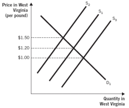 The following graph depicts the market for potatoes in West Virginia. Assume there are similar markets for potatoes in all other U.S. states and that the potatoes sold in all states are identical. Further, assume potato sellers incur zero costs to transport potatoes between any U.S. state and that there are no other barriers to trade. Use this graph to answer the next two questions:    -Suppose the equilibrium price of a pound of potatoes in all U.S.states is initially $1.20.Further,suppose there is an increase in potato demand in all U.S.states except West Virginia.This increase in demand causes potato prices in all U.S.states,except West Virginia,to increase.If the law of one price holds,potato sellers will eventually adjust the relative quantity of potatoes they sell in all U.S.states,including West Virginia.After this adjustment: A)  the West Virginia potato supply curve will shift rightward. B)  the West Virginia potato demand curve will shift rightward. C)  potato prices in West Virginia will fall and potato demand will increase in all other U.S.states. D)  the price of a pound of potatoes in all states that share a border with West Virginia will not change. E)  the price of a pound of potatoes in all states that share a border with West Virginia will fall.