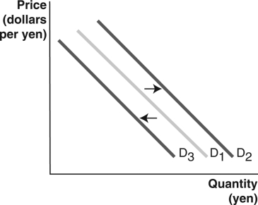 Consider the image below.Explain what the graph depicts.What would cause a shift from D<sub>1</sub> to D<sub>2</sub>? What would cause a shift from to D<sub>3</sub>?     