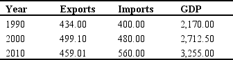 The following table identifies the real value of exports,imports,and gross domestic product (GDP)for a country for three different years,measured in billions of dollars.     a.During this time period,what has happened to exports and imports as a percentage of GDP? Calculate the values. b.During this time period,what has happened to the trade balance? Calculate the values. c.Provide a plausible explanation for why the values might have changed in the way they did.