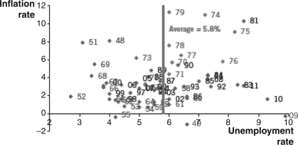 What can be concluded from the chart below (which shows inflation versus unemployment rates from 1948 to 2015) ?   A)  In the long run,the Phillips Curve is a robust model. B)  In the short run,unemployment is correlated with inflation. C)  In the long run,unemployment is correlated with inflation. D)  In the short run,unemployment is not always correlated with inflation. E)  In the long run,unemployment is not always correlated with inflation.