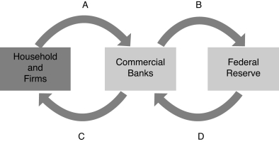 In the following figure,the green arrows represent flows.Identify each of the flows for points A,B,C,and D.   A)  A = federal funds,B = deposits,C = loans,D = discount loans B)  A= federal funds,B = loans,C = federal funds,D = discount loans C)  A = loans,B = federal funds,C = deposits,D = discount loans D)  A = deposits,B =federal funds,C = loans,D = discount loans E)  A= discount loans,B =federal funds,C= loans,D = deposits