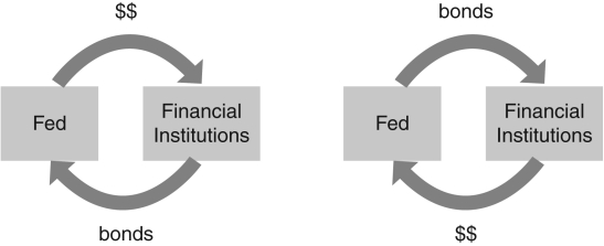 Discuss the operations depicted in the following two figures.Contrast the operation on the left with the one on the right with a view to their effects on the money supply.   
