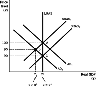 Which of the following would be the theoretical outcome of expansionary fiscal policy in the following aggregate demand-aggregate supply model?   A)  The aggregate demand (AD) curve would shift from AD<sub>1</sub> to AD<sub>2</sub>. B)  The short-run aggregate supply (SRAS) curve would shift from SRAS<sub>2</sub> to SRAS<sub>1</sub>. C)  The short-run aggregate supply (SRAS) curve would shift from SRAS<sub>1</sub> to SRAS<sub>2</sub>. D)  The aggregate demand (AD) curve would shift from AD<sub>1</sub> to AD<sub>2</sub> at the same time that the SRAS curve would shift from SRAS<sub>1</sub> to SRAS<sub>2</sub>. E)  The aggregate demand (AD) curve would shift from AD<sub>2</sub> to AD<sub>1</sub>.