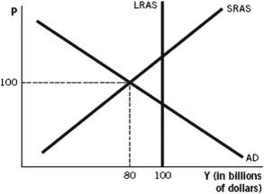 Where marginal propensity to consume is denoted as MPC,consider the following:     a.Assuming no crowding-out and MPC =  0.75,calculate the amount of government spending needed to bring this economy back to full-employment output. b.Assuming no crowding-out and that $10 billion would be needed to bring this economy back to full-employment output,calculate the MPC in this economy.
