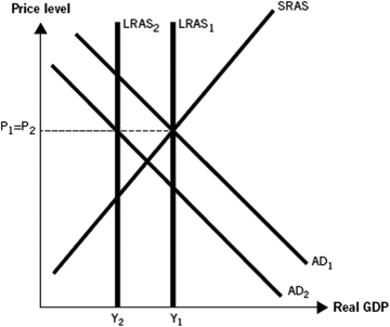 Use the following graph to answer the following questions.The graph depicts an economy where aggregate demand and long-run aggregate supply (LRAS) have decreased,with no change in short-run aggregate supply (SRAS) .    -The decline in housing prices contributed to the Great Recession,as depicted in the graph,in that it A)  caused real gross domestic product (GDP) and the price level to increase. B)  caused an increase in oil and gas prices,which led to inflation. C)  caused a decrease in household wealth and created a crisis in the loanable funds market. D)  caused an increase in household wealth and a crisis in the loanable funds market. E)  prevented unemployment from rising above historical averages.