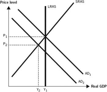 Use the following graph to answer the following questions.This graph depicts an economy where aggregate demand has decreased,with no change in either short-run aggregate supply (SRAS) or long-run aggregate supply (LRAS) .    -As a result of aggregate demand decreasing,we can see that the price level ________ and real gross domestic product (GDP) ________. A)  increased; increased B)  decreased; decreased C)  remained unchanged; increased D)  decreased; remained unchanged E)  increased; decreased