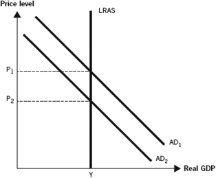Use the following graph to answer the following questions.The graph depicts an economy where aggregate demand has decreased.Note that long-run aggregate supply remains changed.    -The graph shows a decrease in the price level due to a decrease in aggregate demand.Real gross domestic product (GDP) ,however,does not change.If this were an accurate description of how an economy responds during a recession,which of the following would be an appropriate government response to a decrease in aggregate demand? A)  The government should make an effort to control prices and limit inflation. B)  The government should attempt to stimulate short-run aggregate supply. C)  The government should take active steps to promote full employment. D)  The government should let the economy adjust to full employment on its own. E)  The government should restrict international trade and immigration.