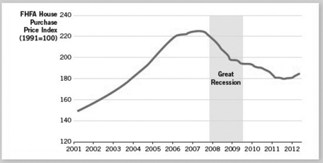 The graph below suggests a housing price ________ followed by a(n) ________ in aggregate demand.   A)  glut; decrease B)  bubble; increase C)  bubble; decrease D)  glut; increase E)  assessment; decrease