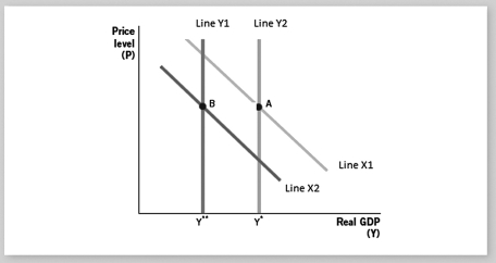 Use the following graph to answer the following questions.    -The difference between lines X1 and X2 represents a(n)  A)  aggregate demand change. B)  aggregate demand bubble. C)  long-run aggregate demand bubble. D)  short-run aggregate supply change. E)  long-run aggregate supply change.