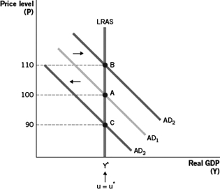 Discuss the features on the graph below using a classical perspective on macroeconomics.   