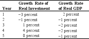 Consider the data in the following table.   Do the data match the experience of a developed country like the United States? A)  Yes,because the two growth rates are positively correlated. B)  No,because the two growth rates should be positively correlated. C)  Yes,because the two growth rates are negatively correlated. D)  No,because the two growth rates should be negatively correlated. E)  Yes,because these two growth rates are unrelated.