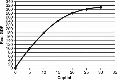 Use the following graph to answer the following questions.    -The marginal product of the 15th unit of capital is A)  negative. B)  greater than the 10th unit. C)  the same as the 10th unit. D)  less than the 10th unit. E)  zero.