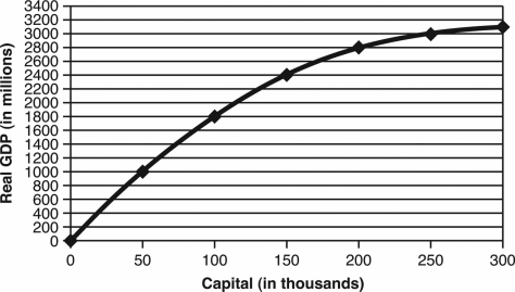 Use the following graph to answer the following questions.    -Suppose that the level of capital is 200,000,the depreciation rate is 15 percent,and investment is equal to 20,000.In this case,you would expect that A)  the production function will shift upward. B)  the production function will shift downward. C)  there will be an upward movement along the production function. D)  there will be a downward movement along the production function. E)  there will be an upward shift of the production function and an upward movement along the production function.