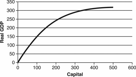 Use the following graph to answer the following questions.    -An ________ in ________ would cause an upward shift of the production function. A)  increase; capital B)  increase; investment C)  increase; output D)  increase; depreciation E)  advance; technology
