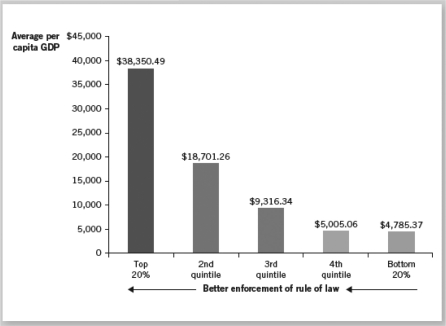 Consider the chart below and explain the relationship between enforcement of law and gross domestic product (GDP).   