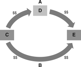 The figure depicts the workings of the loanable funds market.Where would the label  savers/lenders  go?   A)  location A B)  location B C)  location C D)  location D E)  location E