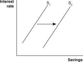 Which event could be expected to shift a nation's supply of loanable funds as shown in the accompanying graph?   A)  a nationwide burst of economic prosperity B)  increased purchases of foreign stocks by domestic investors C)  a rise in the culture of instant gratification D)  a wave of young adults entering the labor force E)  a wave of people reaching retirement age