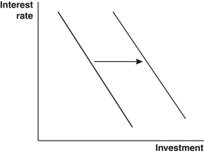 Which event could be expected to shift a nation's demand for loanable funds,as shown in the accompanying graph?   A)  an increase in the productivity of capital B)  a decrease in investor confidence C)  an increase in consumer wealth D)  an increase in time preferences E)  a rise in the number of workers in their prime earning years
