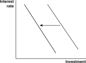 Which event could be expected to shift a nation's demand for loanable funds,as shown in the accompanying graph?   A)  an increase in the productivity of capital B)  a decrease in investor confidence C)  a decrease in consumer wealth D)  an increase in time preferences E)  a drop in the number of retired workers