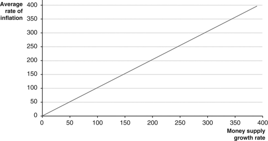 What does the fact that most countries' economies lie near the straight,slanting line in the graph below indicate?   A)  Most countries exercise tight control over their money supplies. B)  The rate at which prices rise is closely tied to the rate of money supply expansion. C)  In most countries,the inflation rate is very low. D)  It is very difficult for a government to shift the inflation rate away from its natural level. E)  The size of the money supply is determined almost entirely by the movement of prices.