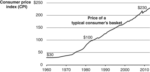 Use the graph shown to discuss,in qualitative terms,the changes in the U.S.inflation rate from 1960 to 2012.Then estimate the inflation rate in 2012.   