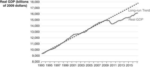 Many economists say that the Great Recession of 2007-2009,rather than being simply an unusually long cyclical contraction,produced permanent changes in the economy.How is this claim supported by the graph,shown below,of U.S.real gross domestic product (GDP)since the year 1993?   