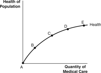 Use the following graph to answer the following questions:    -Which point on the graph best represents a country that has no health-care infrastructure and where a small investment in health care would initially deliver significant health gains? A)  Point A B)  Point B C)  Point C D)  Point D E)  Point E