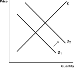 Use the following graphs to answer the following questions: A.    B.    C.    D.    E.    -Which graph represents the passage of a law that makes it more difficult to be licensed as a medical doctor who can perform brain surgery? A)  Graph A B)  Graph B C)  Graph C D)  Graph D E)  Graph E